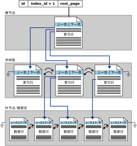 sqlserver数据库优化的剖析教程分享