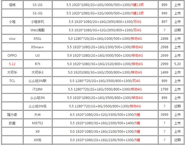 哪些手机拥有 64位MTK MT6752配制?