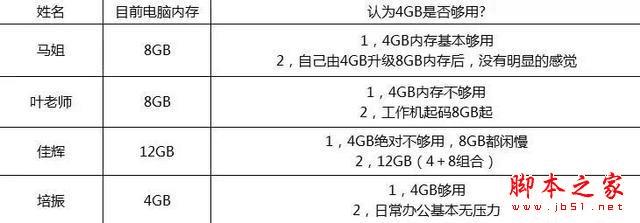 如何让4GB的电脑足够使用?