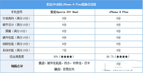 ֻxperia z3+iphone6plusĸȽϺã
