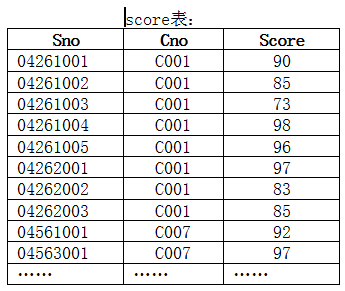 数据库表创建、管理和数据操作的实验