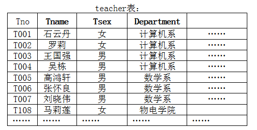 数据库表创建、管理和数据操作的实验