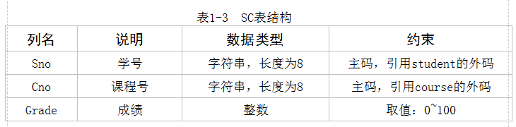 数据库表创建、管理和数据操作的实验