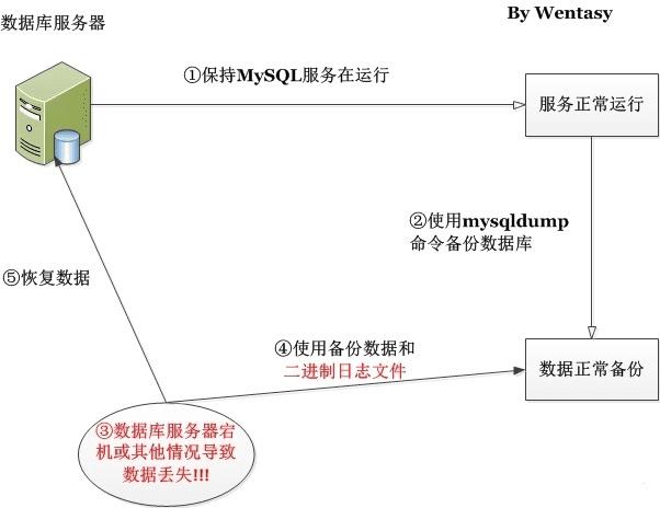 MySQLݺͻָ̳֮α֤һ(5)