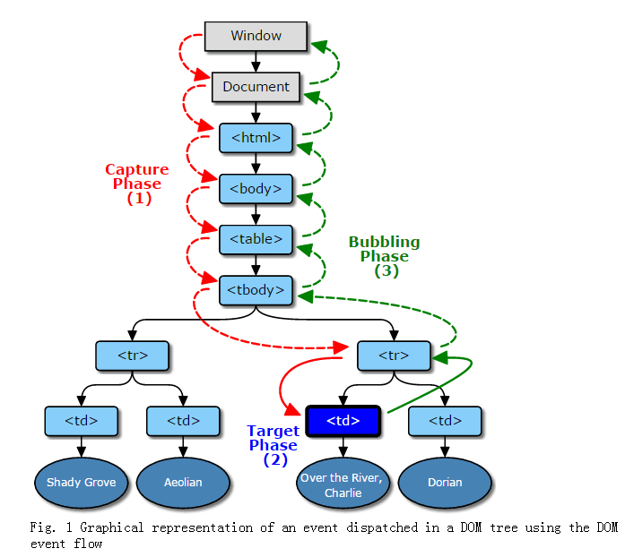 DOM事件阶段捕获、冒泡先后顺序介绍