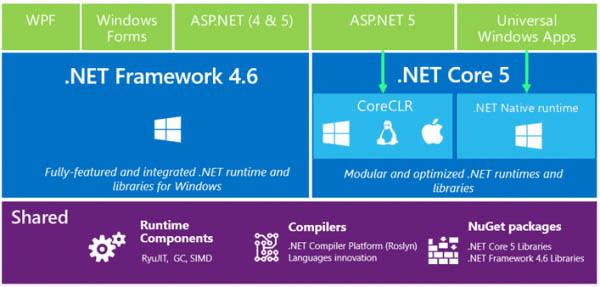 ô΢ٷVS2015, .NET 4.6, C# 6.0, F# 4.0ʽ