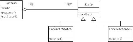 PHP状态模式的编程实例教程