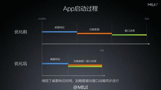СMIUI 7ϵͳЩ仯