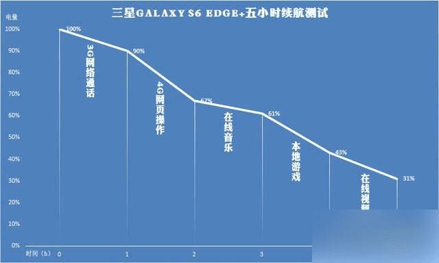 相比S6 edge来说三星S6 Edge+有哪些变化?