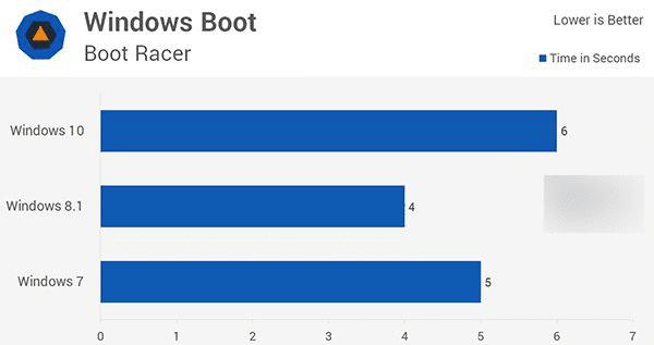 Win7/Win8.1用户想升级Win10的原因有哪些?