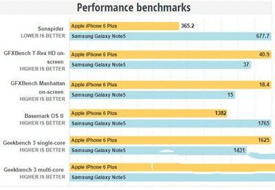 iphone6plus和三星note5之间的对比及区别