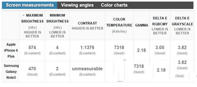 iphone6plus和三星note5之间的对比及区别
