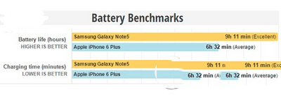 iphone6plus和三星note5之间的对比及区别