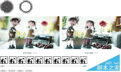 光圈快门快门速度与感光度之间的关系的详细介绍