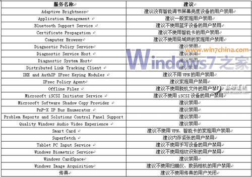 怎么样使用Windows7提速完全宝典?
