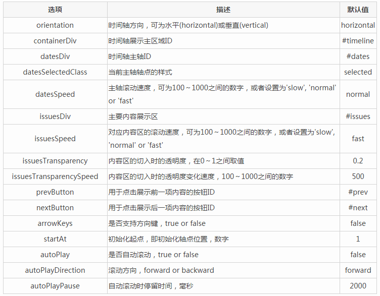 jQuery中Timelinr插件的实现时间轴的特效方法