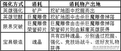 培养及强化像素骑士团英雄的方法技巧