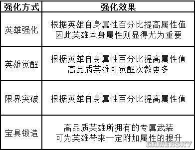 培养及强化像素骑士团英雄的方法技巧