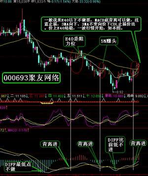 MACDָ̬ͼν