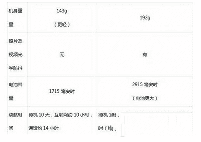 iphone6s与iphone6splus之间的区别有哪些。
