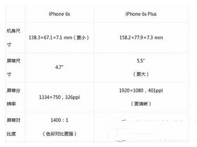 iphone6s与iphone6splus之间的区别有哪些。