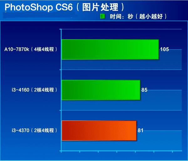 Core i3 4370的全面性功能介绍