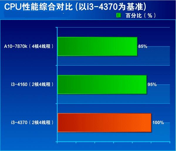 Core i3 4370的全面性功能介绍
