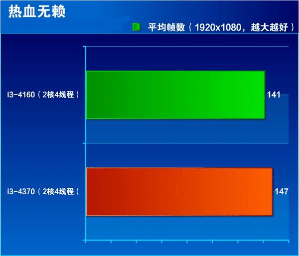 Core i3 4370的全面性功能介绍