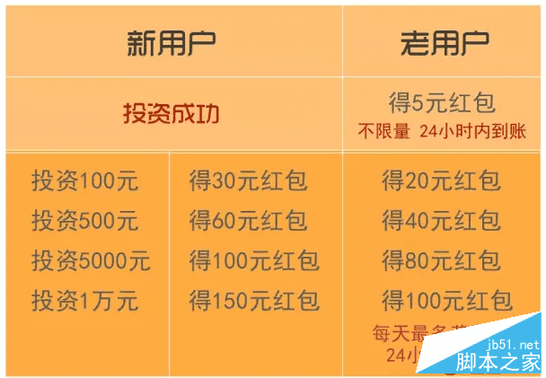 如何获取网信理财红包?