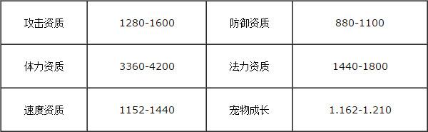 梦幻西游手游巨灵神将和噬天虎的区别有哪些?