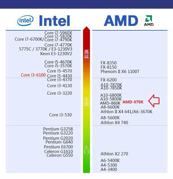 AMD 870K显卡怎么样搭配?