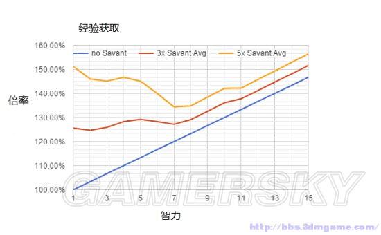 怎么样给辐射4傻瓜学者加点?