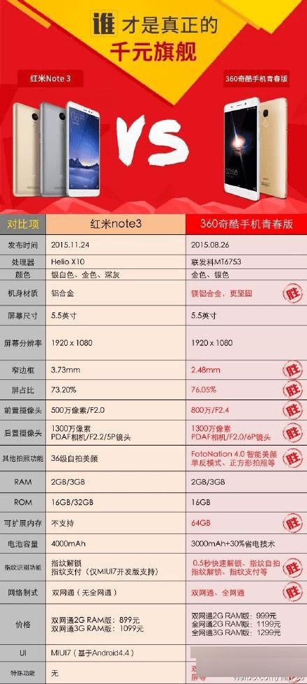 红米Note3和360奇酷手机青春版的区别有哪些?