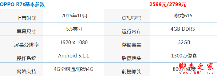 OPPO R7s和美图m4s之间的区别有哪些?