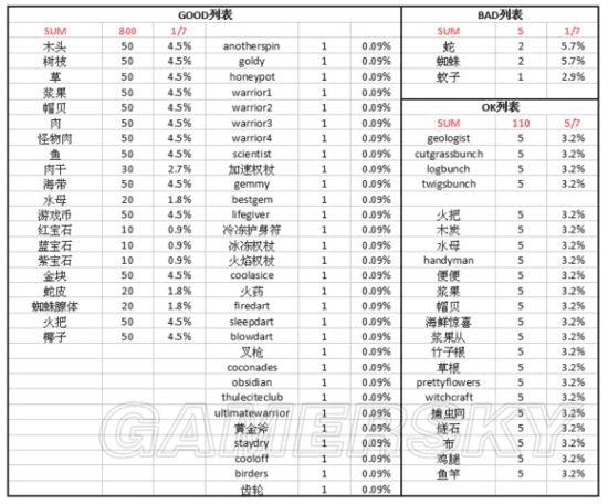 饥荒DLC海难老虎机概率是多少?