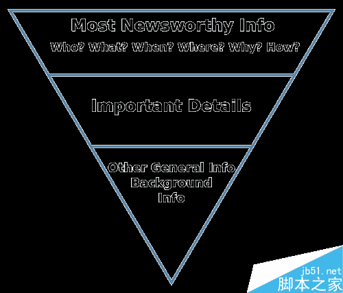 视觉焦点和层次结构的详细介绍