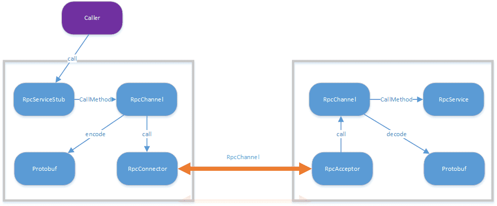 pythonͨprotobufʵrpcĲ
