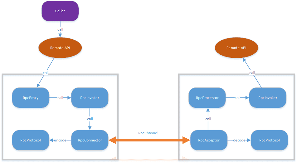 pythonͨprotobufʵrpcĲ