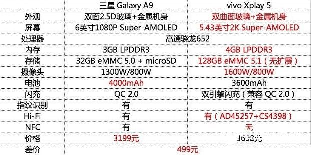 三星A9和Xplay5手机之间的区别有哪些?