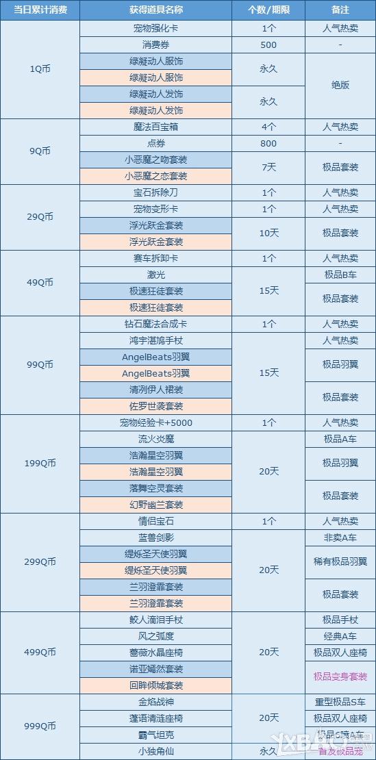 QQ飞车四月踏青活动内容有哪些?