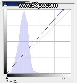 如何在ps中为草原人物图片打造出柔美的黄色?