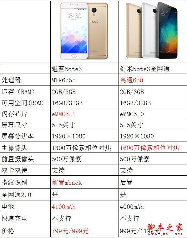 魅蓝Note3和红米Note3全网通的区别有什么?