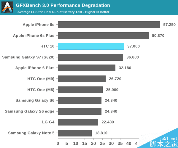 HTC 10电池续航能力介绍及评测