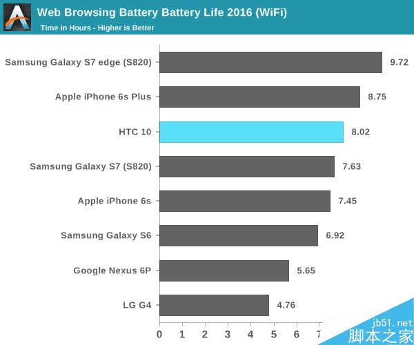 HTC 10电池续航能力介绍及评测