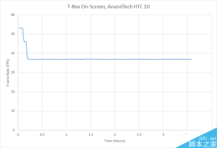 HTC 10电池续航能力介绍及评测