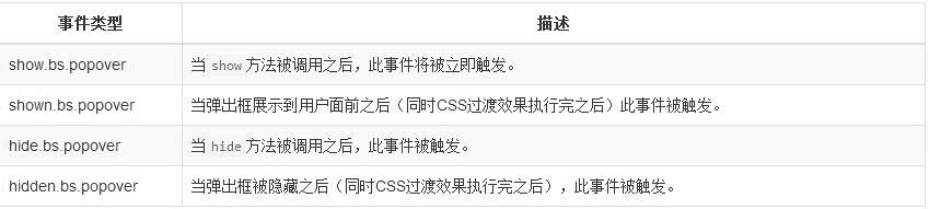 怎么样通过JS组件Bootstrap实现弹出框效果代码?