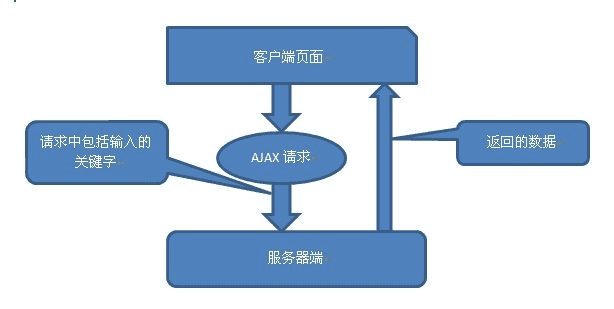 怎么样在ASP.NET中搭配Ajax实现搜索提示功能?