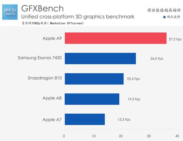 iPhone6s Plus�����ܽ���