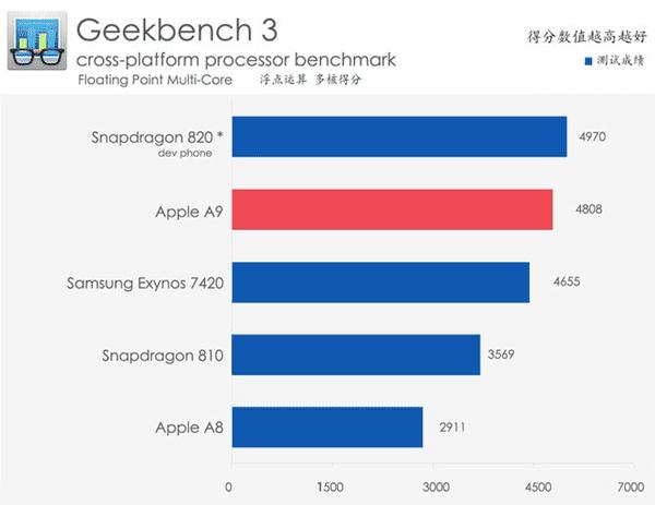 iPhone6s Plus�����ܽ���