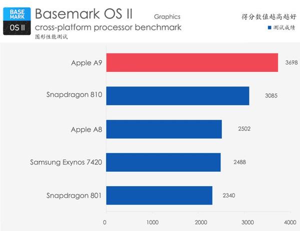 iPhone6s Plus�����ܽ���